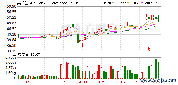 股票配资股票配资 昊帆生物：目前已建成的自有产能均在高效使用中